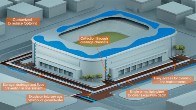Illustration of ViaCon's all-in-one carrier pipes and retention tanks integrated into an urban setting with a stadium, providing stormwater solutions with customized footprint reduction, collection through drainage channels, and easy maintenance access
